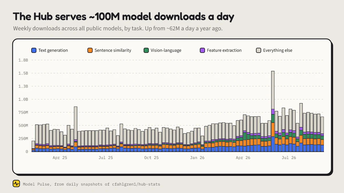 Weekly downloads across all public models, by task