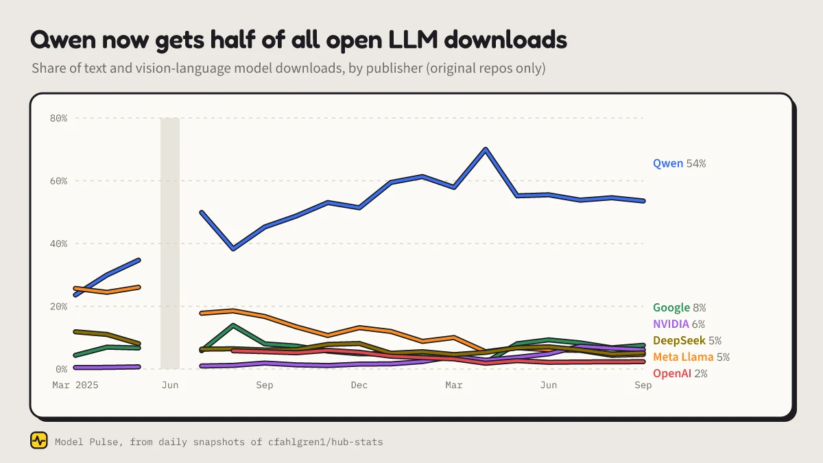 Share of text and vision-language model downloads, by publisher