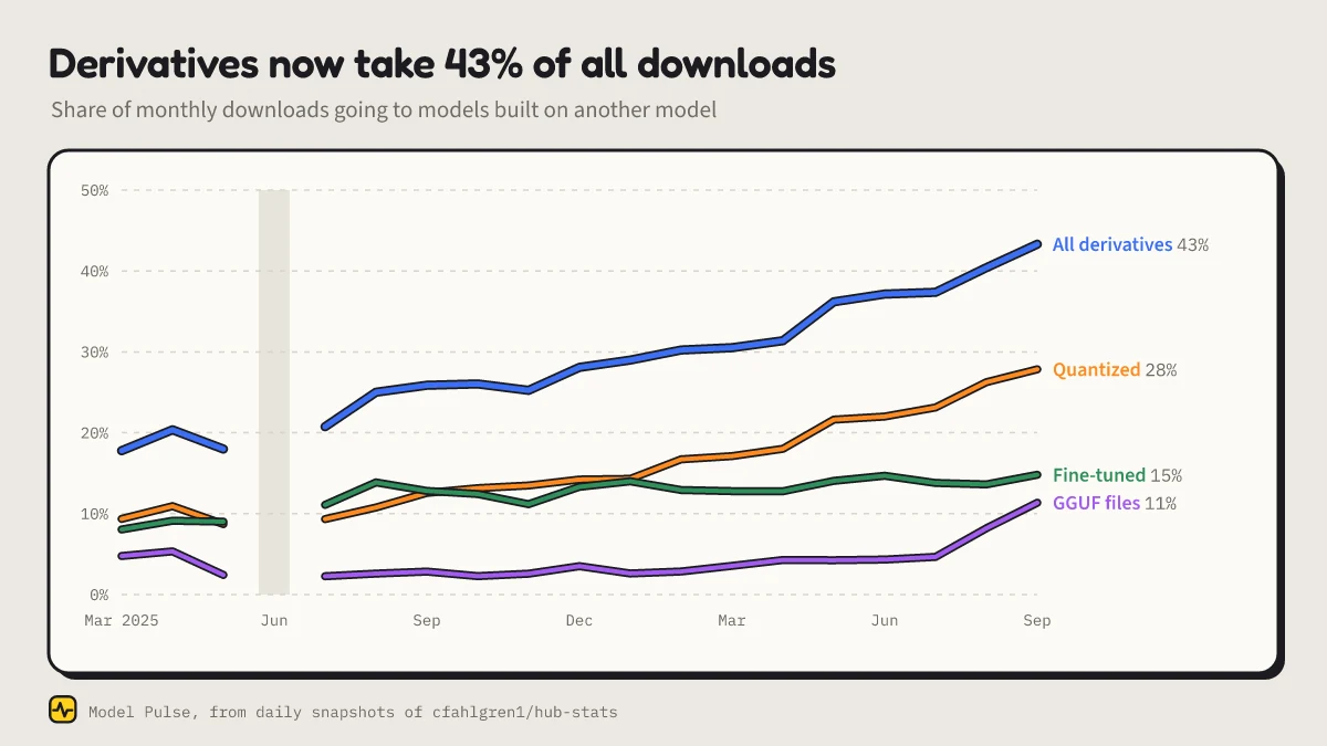 Share of monthly downloads going to derivatives