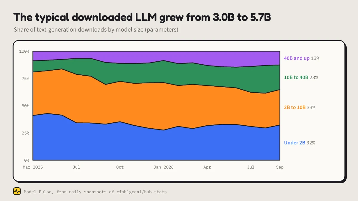 Share of text-generation downloads by model size