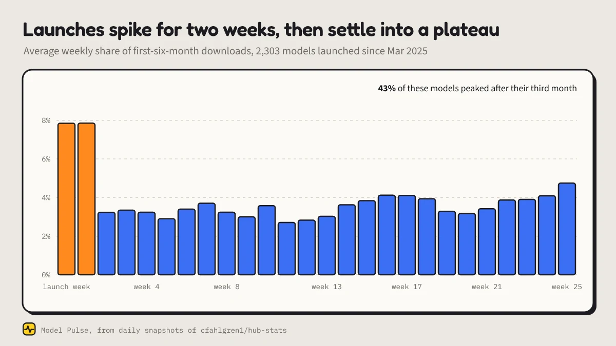 Average weekly share of a model's first six months of downloads