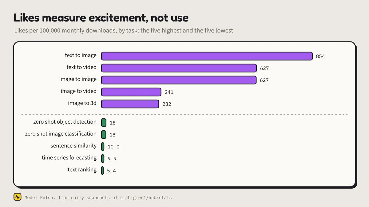 Likes per 100,000 monthly downloads, by task